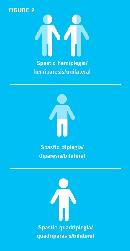 Spastic CP